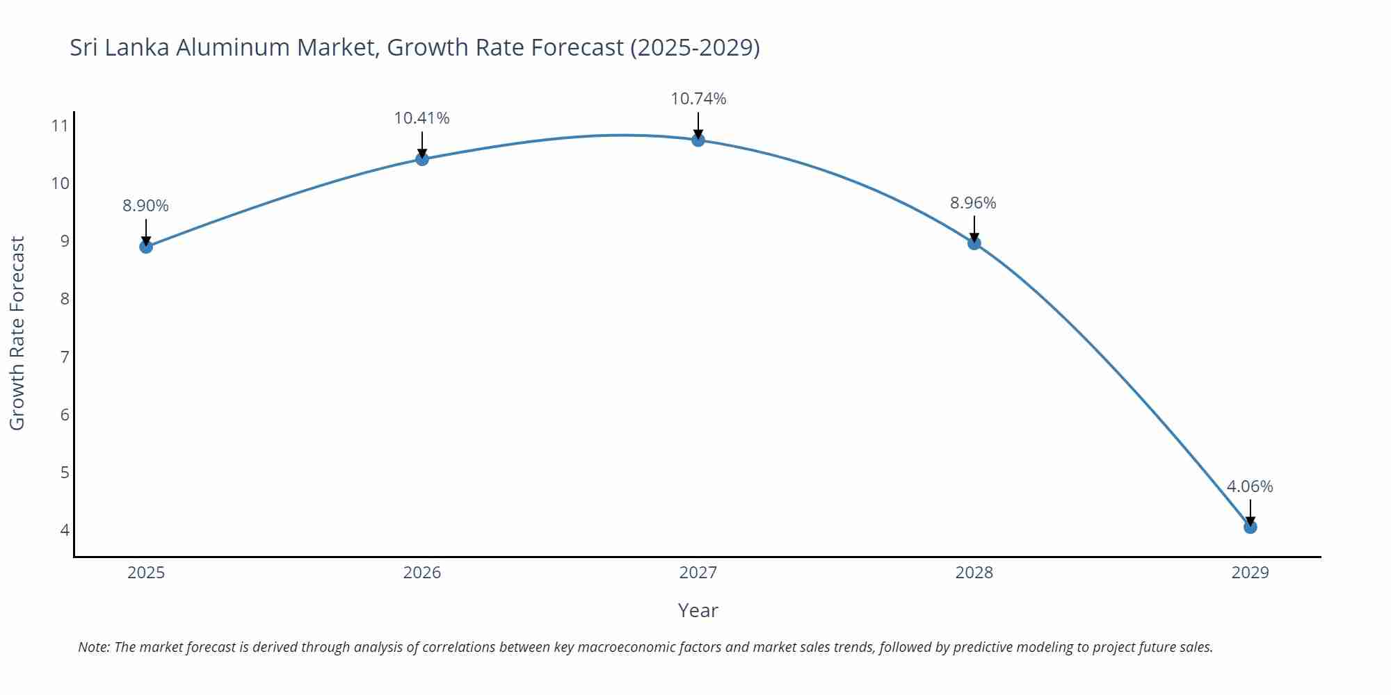 Sri Lanka Aluminum Market Growth Rate